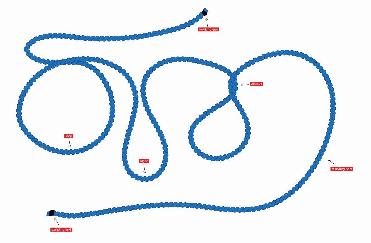 Important Rope & Knot Terminology