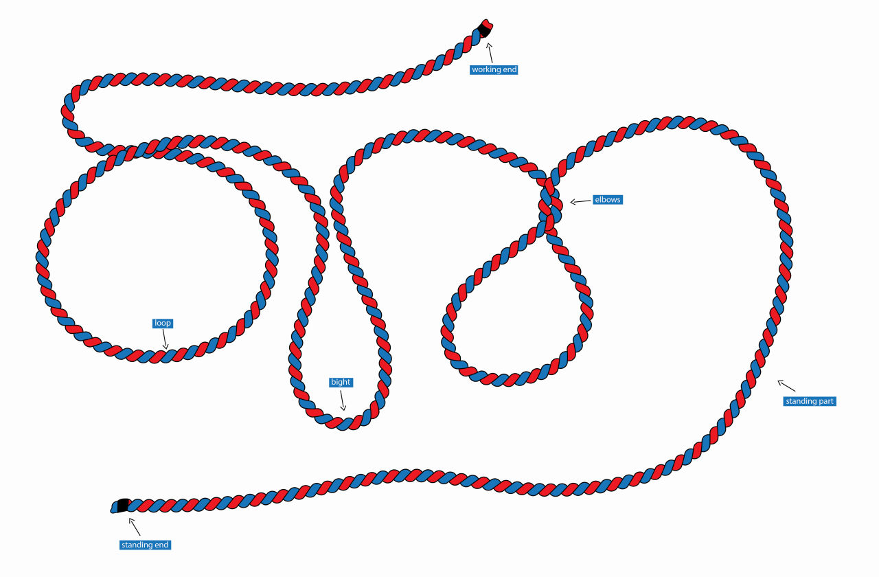 How to Recognise Parts of a Rope